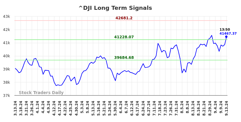 ^DJI Long Term Analysis for September 14 2024